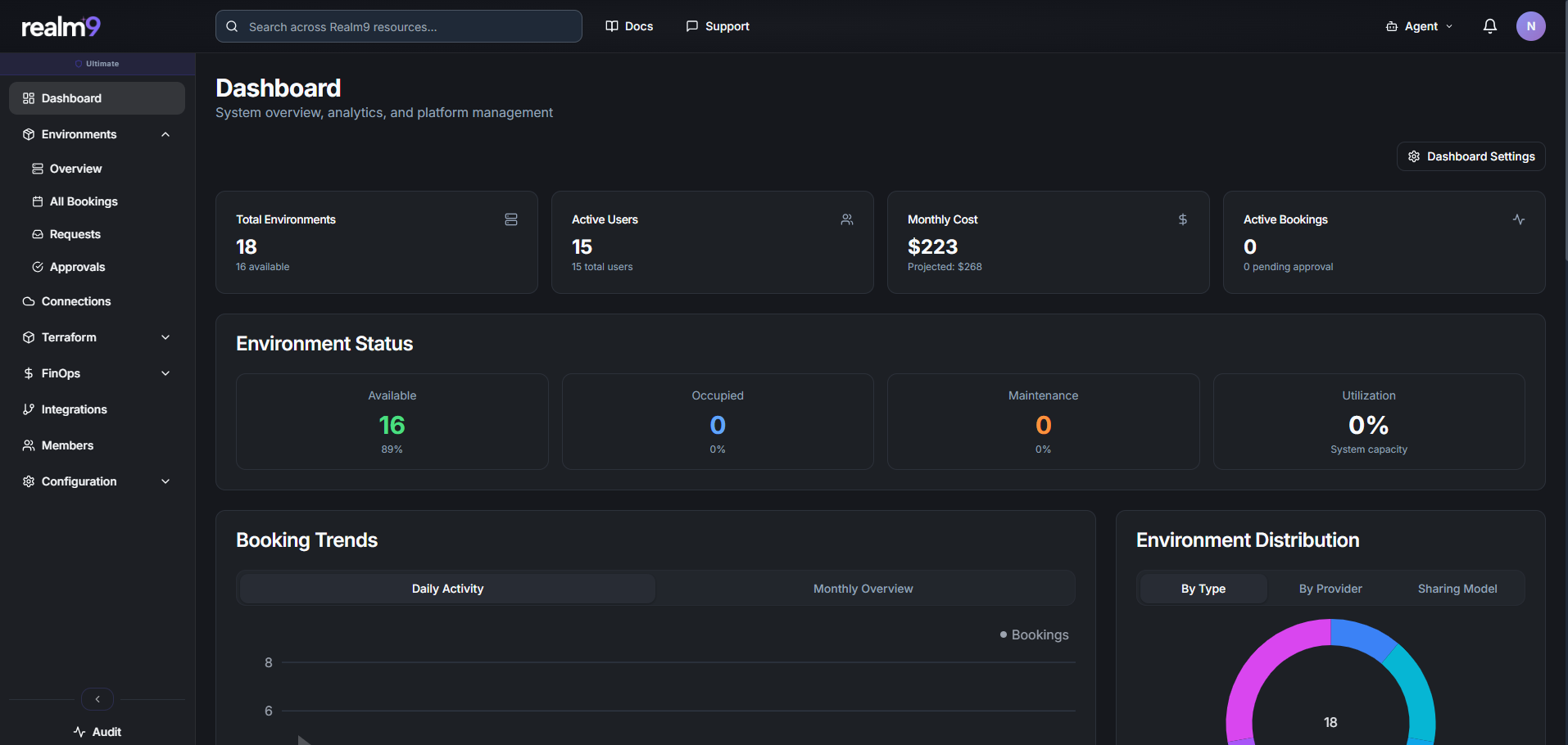 Realm9 admin dashboard showing environment metrics, booking trends, and capacity utilization